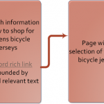 Show the relationship of keyword rich text to target page