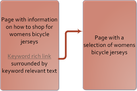 Show the relationship of keyword rich text to target page