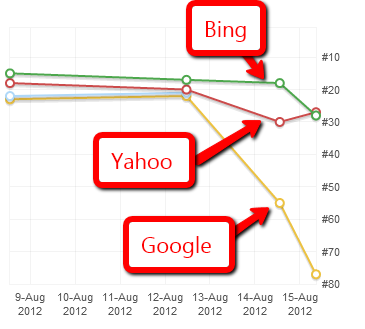 google ranking