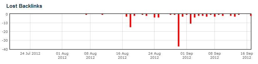 Finding Lost Links in Majestic SEO - Site Explorer