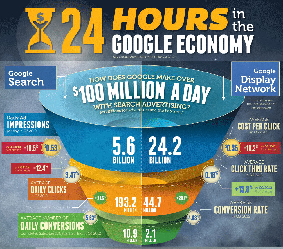 WordStream Infographic: An Overview of Key Google Economic Stats