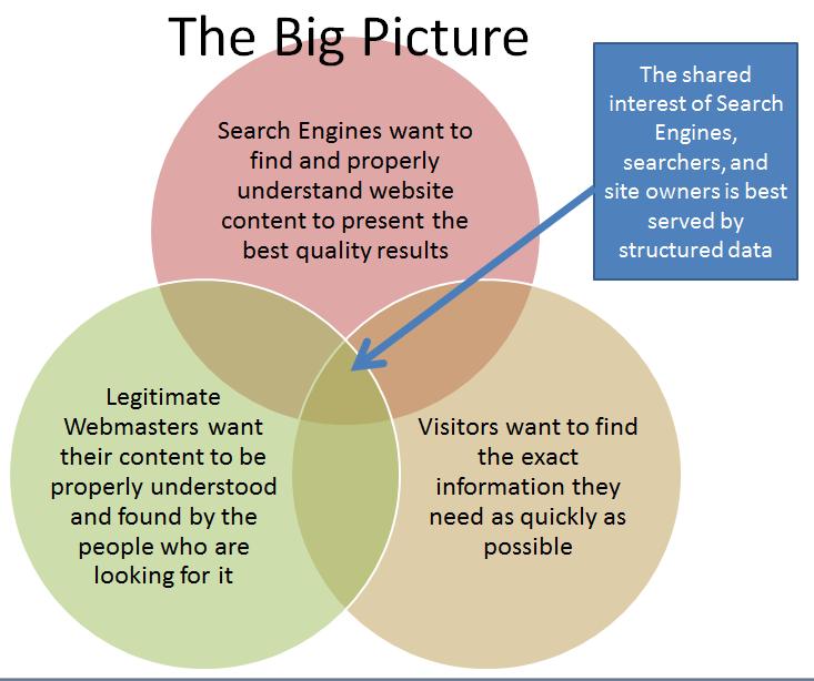 The Big Picture of Structured Data